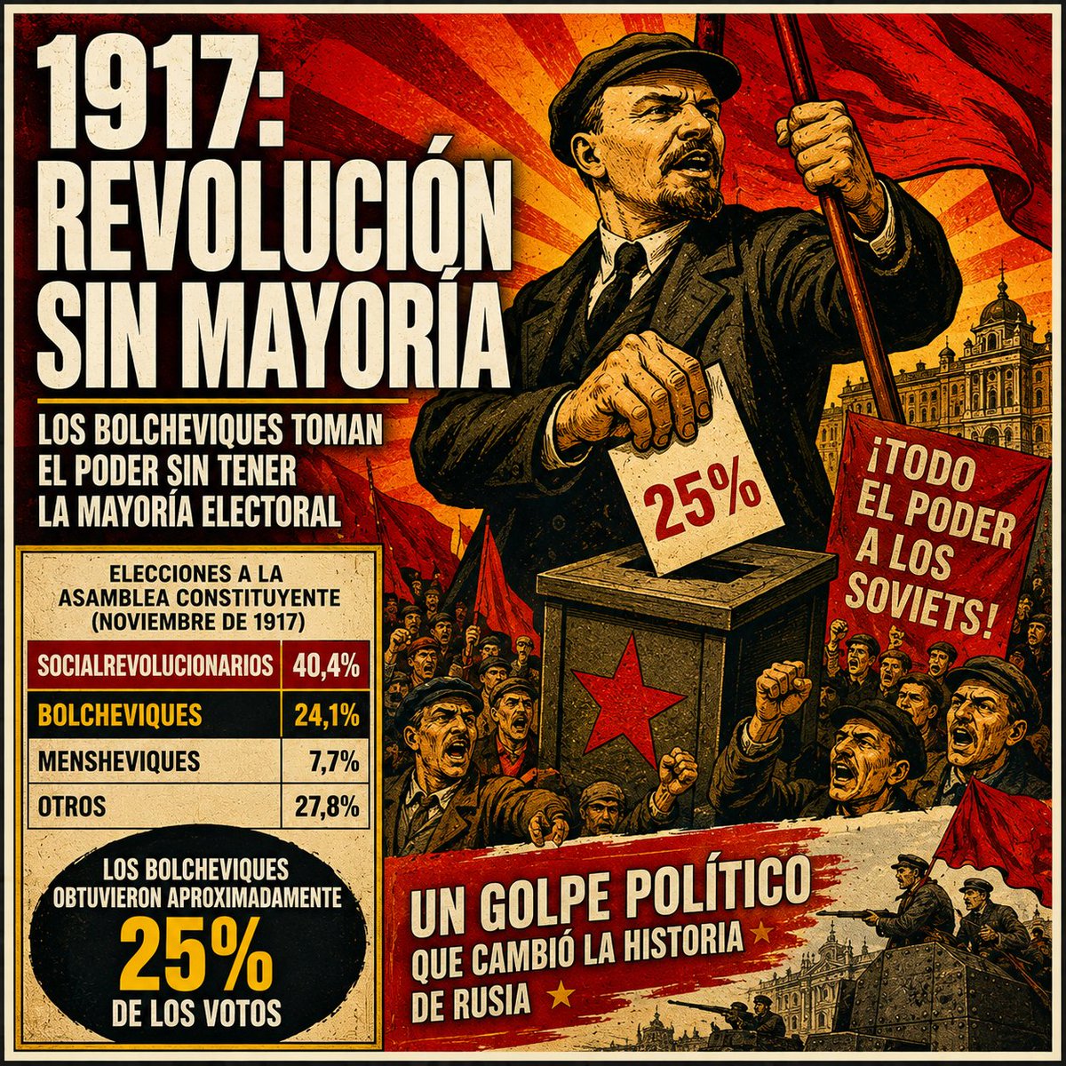 elvillegaschile's tweet photo. Lenin tenía cerca del 25% de los votos. Entonces, ¿cómo terminaron los bolcheviques controlándolo todo? 
▶️ https://t.co/NYUIfik8ix https://t.co/cjQuhH0ujW