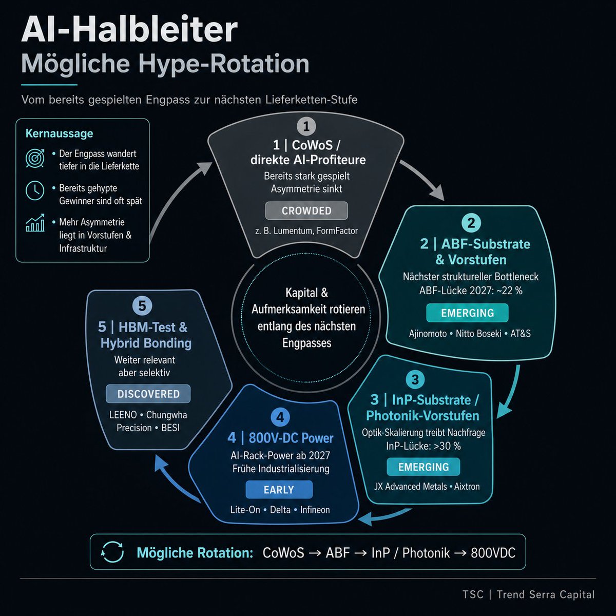 NomisesMedici's tweet photo. #Halbleiter / #AI: Wo könnte der nächste große Börsentrend entstehen?
Bei Trend Serra Capital wollen wir nicht erst auf einen Trend aufspringen, wenn ihn bereits jeder kennt.
Unser Ziel ist es, frühzeitig zu erkennen, wo sich Nachfrage, Kapital und neue Engpässe als Nächstes konzentrieren könnten.
Genau deshalb schauen wir aktuell tiefer in die Lieferkette des AI-Booms.
Denn für immer leistungsfähigere KI-Systeme braucht es längst nicht nur mehr Chips.
Es braucht auch:
➡️ immer komplexere Chip-Verpackungen und Trägerplatten
➡️ spezielle Materialien für extrem schnelle optische Datenübertragung
➡️ neue Test- und Fertigungstechnologien
➡️ leistungsfähigere Stromversorgung für riesige AI-Rechenzentren
Und genau hier könnte sich die nächste Rotation abspielen.
Unsere aktuelle Research-These:
AI-Chips
👇
Chip-Verpackung
👇
Spezialmaterialien & optische Verbindungen
👇
neue Stromversorgungsarchitektur
Der entscheidende Punkt:
Viele der offensichtlichen AI-Gewinner wie z.B. Nvidia sind inzwischen bekannt und entsprechend bewertet. Interessanter könnte es deshalb zunehmend eine oder zwei Stufen tiefer in der Lieferkette werden - dort, wo bislang deutlich weniger Anleger hinschauen.
Genau diese Verschiebungen suchen wir und Nicht: „Welche AI-Aktie läuft gerade am besten?“
Sondern:
„Was könnte als Nächstes unverzichtbar werden, bevor es die breite Masse erkennt?“
Denn an der Börse entsteht die größte Asymmetrie häufig vor dem Hype, nicht mitten darin.
🔎 Als Nächstes schauen wir uns deshalb die Unternehmen genauer an, die von diesen möglichen neuen Engpässen profitieren könnten, bevor daraus möglicherweise die nächste große Börsenstory wird.
Wir bleiben dran.
Auf geht’s 💪
WISSEN IST VERMÖGEN.
TRENDS ERKENNEN.
VORAUSSCHAUEND HANDELN.
TSC | Trend Serra Capital