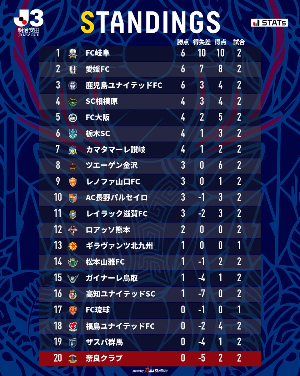 奈良 クラブ 順位
