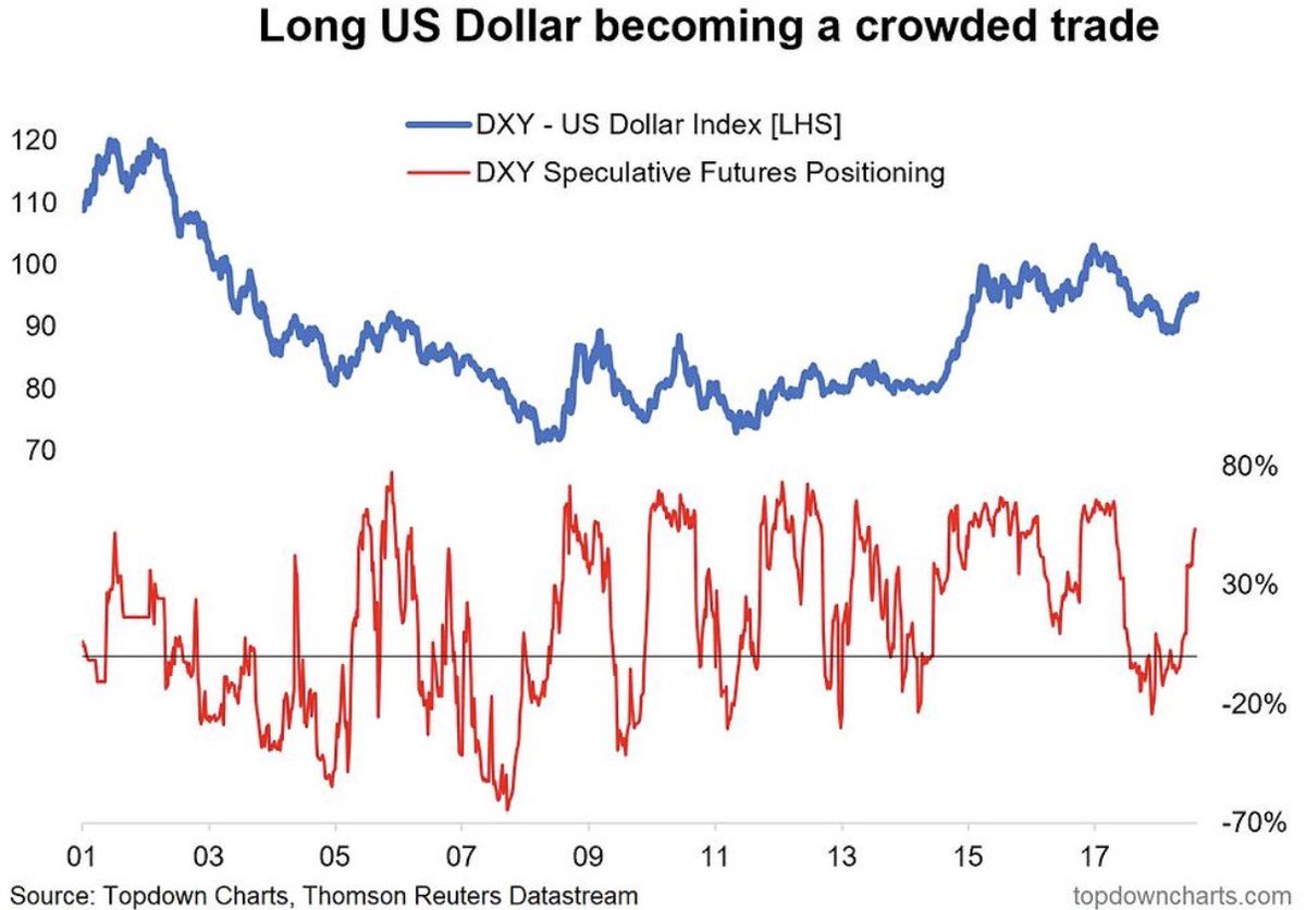 jeeniuzx's tweet photo. Positioning & Crowded Trades

- One of the biggest mistakes we make as Traders is asking:

“Am I right about the direction?”

Institutional dudes ask another question:

“Who is already positioned this way?”

Because a great trade idea can become a terrible trade when everyone is already on the same side….

So lets Talk About this

- What is positioning?

Positioning tells you how market participants are exposed

For currencies we got one useful public source is the CFTC Commitments of Traders (COT) report, which breaks down futures positions held by different categories of traders

One category traders often watch is:

- Leveraged Funds

This includes participants such as hedge funds and commodity trading advisors

We then can compare:

Long contracts − Short contracts = Net positioning

What do I mean by this: 

Lets take
- EUR futures

+100k longs − 40k shorts = +60k net long

That doesnt tell you EUR/USD must rise…

It tells you something potentially more interesting:

A lot of participants are already positioned for EUR strength.

Can you notice the difference?

- Why crowded trades are dangerous?

Imagine:

Everyone is bullish EUR

Then - EUR/USD rises

Leads to Positioning becoming extremely long

Then the ECB delivers a slightly dovish surprise….

Where There arent many new buyers left

Leads to Existing longs start closing

In the end… Selling creates more selling

This is where a relatively small fundamental surprise can produce a much “larger-than-expected” move

The catalyst doesnt necessarily have to be huge….

Sometimes the problem is simply:

The market was positioned for perfection.

More on this in Next Tweet.