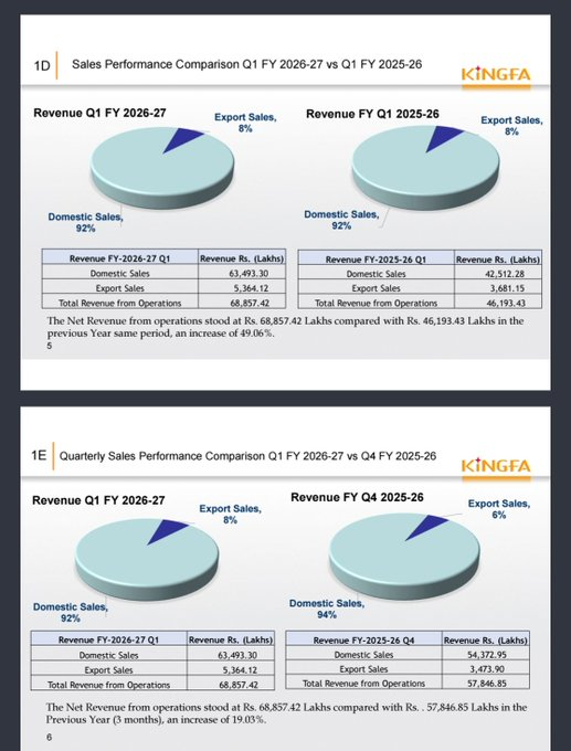 EarthToHustler's tweet photo. Inv PPT and press release:

IPCA Labs 
Susan Electricals 
Kingfa Science and Technology 

IPCA Labs 
#IPCA
#IPCALabs

Concall pointers:
Increases both revenue and EBITDA margins guidance for FY27 after a very strong Q1FY27 

Raises revenue guidance from 12-13% to 14-16% and might https://t.co/elY93t59VK