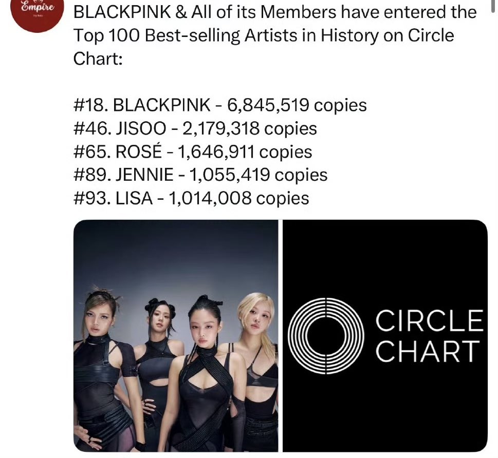 fluffypuppyk's tweet photo. @veronicajisoo jisoo remains the best selling female soloist in kpop with more than 2 million copies. 😎 https://t.co/F2pxDCbQvA