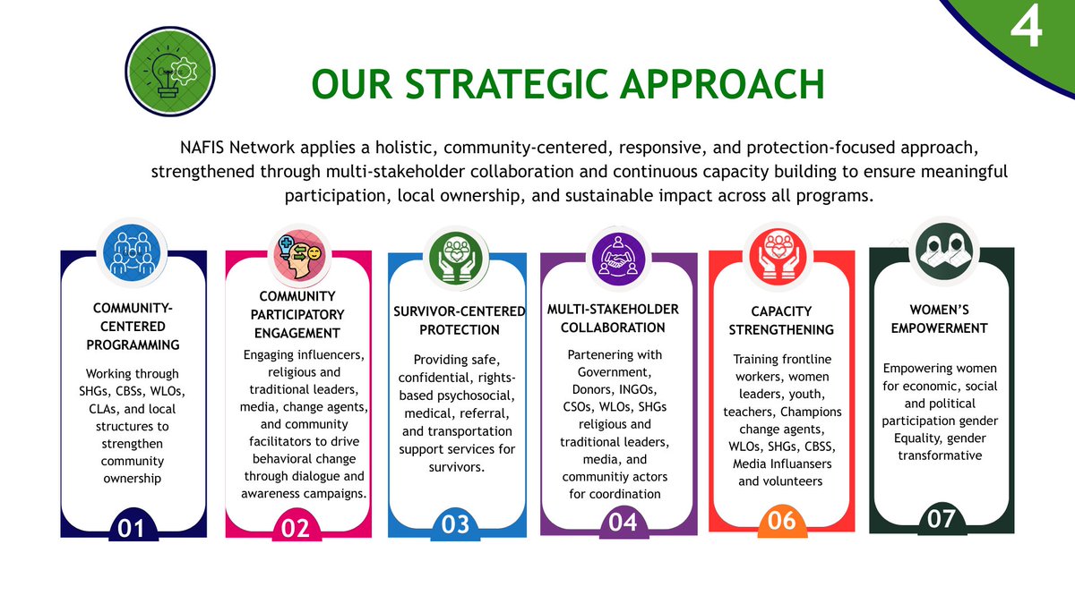 NAFIS_NETWORK's tweet photo. From our 2025 Annual Report 📖

Our strategic approach puts communities, women and girls at the center of change, driving empowerment, protection, health, advocacy and sustainable development.

#NAFISNetwork #AnnualReport2025 #CommunityLedChange https://t.co/W6h40hnKSp