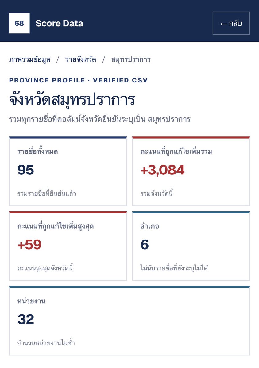 chyoumayknow's tweet photo. มันมีคนทำเว็บไว้ดูรายชื่อคน #โกงสอบท้องถิ่น คือดูได้เลยว่า ชื่อนี้ มีการบวกคะแนนมาเท่าไหร่ สอบที่ไหน ไรงี้ 

แล้วเหมือนเค้าโดน inbox มาขู่ฟ้อง 😅 แต่ดูจะไม่กลัวเท่าไหร่ 55555555 https://t.co/UkeAbJvlmX