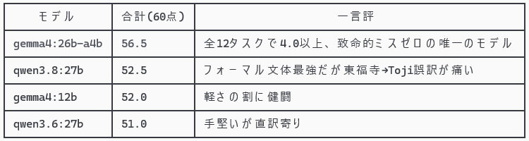 mumeco_ml's tweet photo. Qwen3.8 27Bだけど、自前のデータセットで翻訳タスクをやらせたらGemmaの方が良かった

何事も自分のデータを使って、自分の用途での性能を測るのは大事 https://t.co/VQz3AMfavR