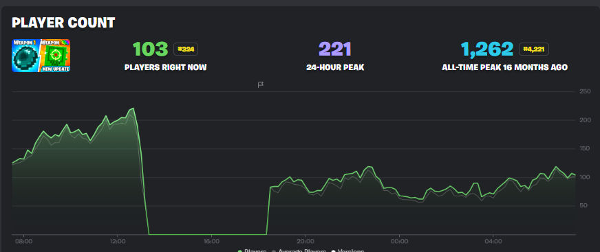 MoralzzX's tweet photo. Funny you can scam people and all you gotta do is push a new version and the map is back up and running. 

All while real creators face major consequences for simple mistakes in Moderation. 

Moderation needs a complete overhaul and has for a long time. https://t.co/8ja2OrRnVA