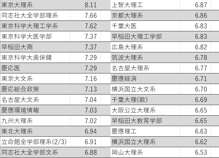 Akito_ut's tweet photo. 今年の入試は73個解きましたが難易度ランキング(数学)Top30は画像の通りです

旧帝・一科・早慶はすべて解いており、医大・理科大・GMARCHはこれから解いていきます

単純な問題の難易度で合格難易度ではないです

試験時間・計算量・思考力の3つで評価してますが完全に主観です https://t.co/8UOncPwn9U
