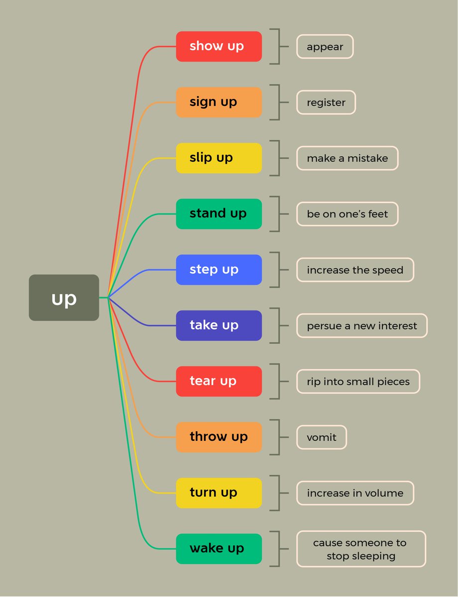HencePerva's tweet photo. Master one new English phrasal verb daily – this is how small, consistent steps build big fluency!  What’s your go-to daily learning tip https://t.co/JvYsL2UFlo