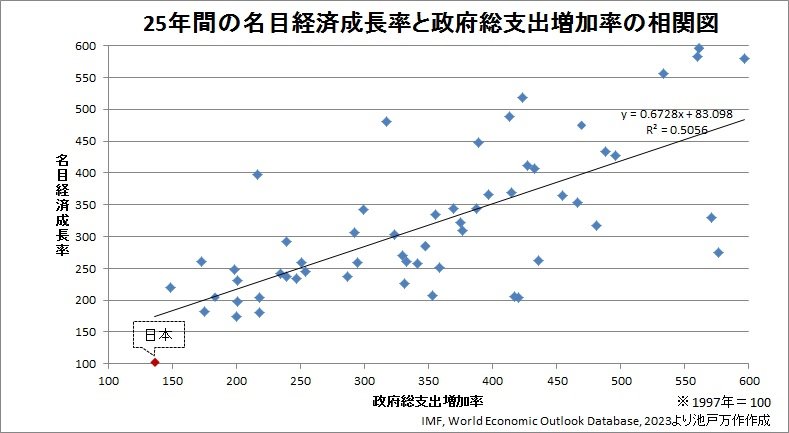 mansaku_ikedo's tweet photo. 積極財政をしなければ、100％日本が好転することは無いです。断言出来ます。緊縮財政では経済成長は出来ません。 https://t.co/0yja0SjWDB