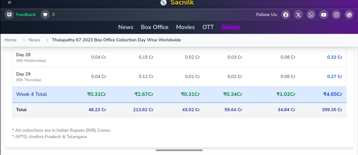 kavin_012's tweet photo. Ivan la tracker nu sollitu irukan ...
Almost 20 cr inflated numbers potrukan @BoxOfficeSouth2  🤡 https://t.co/K5qWJu456V