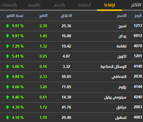 aboyasir's tweet photo. من مهازل #سوق_الاسهم #تداول أن شركات تبلغ خسائرها المتراكمية أكثر من 100% من رأس المال نجدها تتربع على رأس قائمة الأكثر إرتفاعا. https://t.co/vE3m0hIfCE