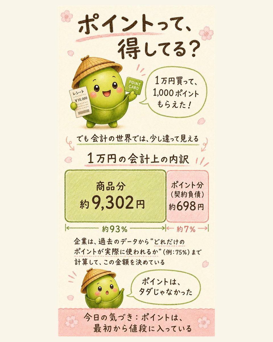 shufumanebu's tweet photo. 1万円買って1,000ポイント、得した気分。
でも企業は過去データから利用見込み75%まで計算して、レシートの1万円のうち698円を最初から「ポイント代」として売っている。

今日は同じ仕組みをセット割の問題で解いた。
商品分46,154円/契約負債13,846円、数字が一致。

#簿記1級 #簿記 https://t.co/qplIGo3HJg