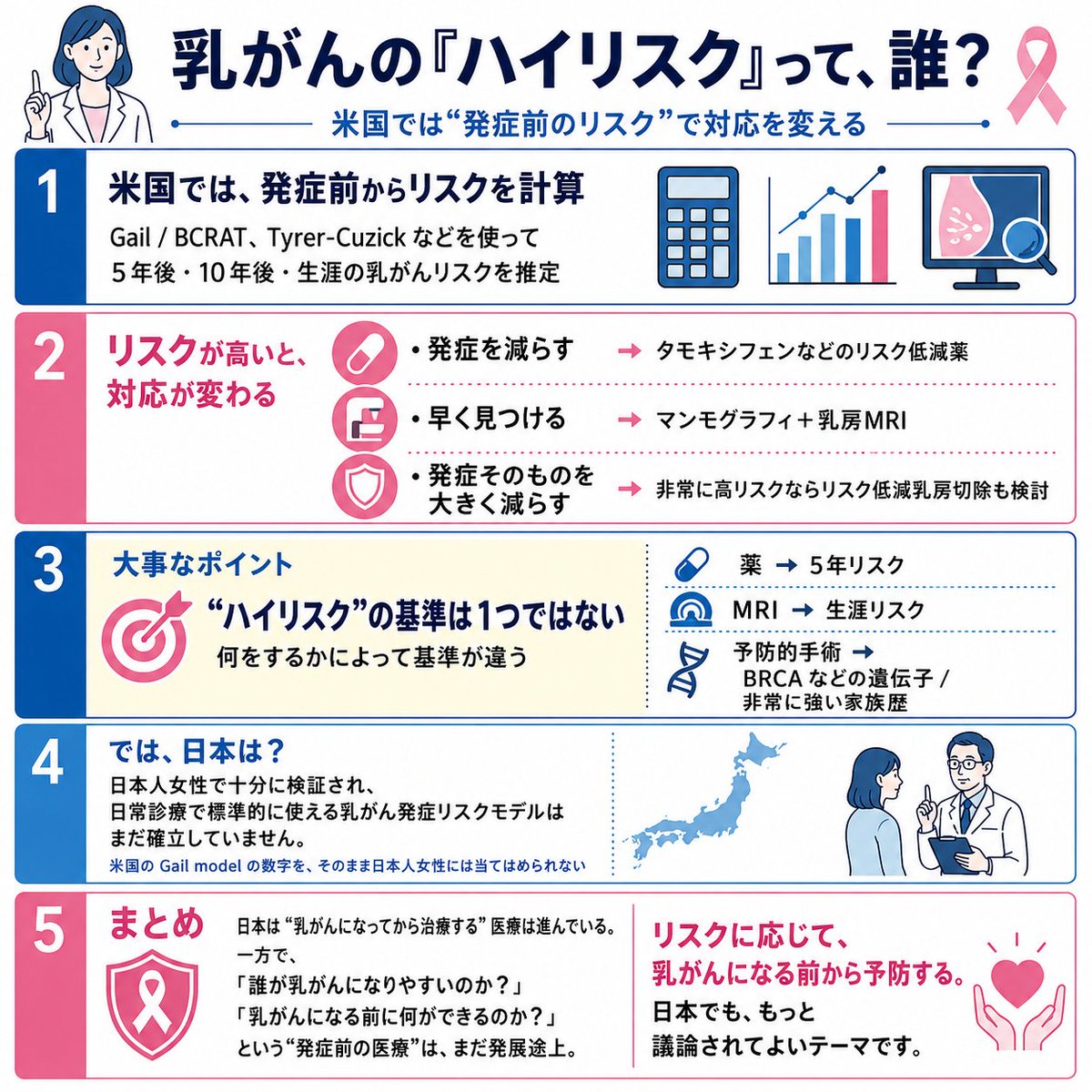 t16267nxiC36082's tweet photo. 【乳がんの「ハイリスク」って、誰？】

実は米国では、
乳がんになる前から「将来どのくらい乳がんになりやすいか」を計算する考え方があります。

Gail / BCRAT、Tyrer-Cuzickなどを使って、

5年後、10年後、生涯で乳がんを発症する確率

を推定します。

そして、リスクが高ければ対応を変えます。

・乳がんの発症を減らす
　→ タモキシフェンなどのリスク低減薬

・乳がんを早く見つける
　→ マンモグラフィに乳房MRIを追加

・乳がんの発症そのものを大きく減らす
　→ 非常に高リスクならリスク低減乳房切除も検討

ただし、ここが大切です。

米国でも、

「○％以上なら、全員“乳がんハイリスク”」

という一つの基準があるわけではありません。

薬を使うなら「5年リスク」。
MRIを追加するなら「生涯リスク」。
予防的手術なら、BRCAなどの遺伝子や非常に
強い家族歴。

何をするかによって、ハイリスクの基準が違います。

では、日本は？

ここに大きな違いがあります。

日本人女性で十分に検証され、日常診療で標準的に
使える乳がん発症リスクモデルは、
まだ確立していません。

米国のGail modelで出た数字を、
そのまま日本人女性に当てはめることもできません。

つまり日本では、

「乳がんになってから治療する」ことは非常に進んでいる。

でも、その一歩前。

「誰が乳がんになりやすいのか？」
「乳がんになる前に、何かできないのか？」

という“発症前の医療”は、まだ発展途上です。

乳がん治療だけではなく、

乳がんになる前から、リスクに応じて予防する。

日本でも、これからもっと議論されてよいテーマだと
思います。