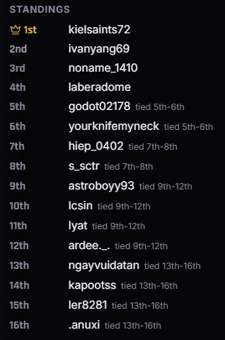 laberadome's tweet photo. top 4 in southeast asia. not bad for my first tournament https://t.co/PeiDPnzDEB