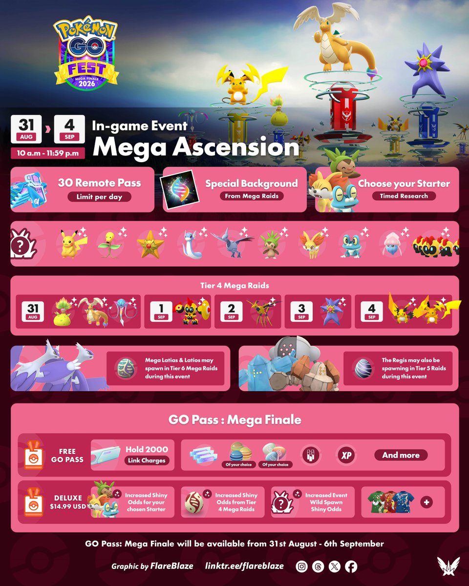 FlareblazeA's tweet photo. The Mega Ascension Event in #PokemonGO 🧬 

🗓️ Mon, 31st Aug at 10am - Fri, 4th Sep at 11:59pm Local 
🧬 The return of Z-A Megas, now in Tier 4 Mega Raids 
🎟️ GO Pass: Mega Finale that gives you 1 of 3 new Mega Pokémon 
🧬 And More 

#PokemonGOFestMegaFinale https://t.co/WRHrJ2He99