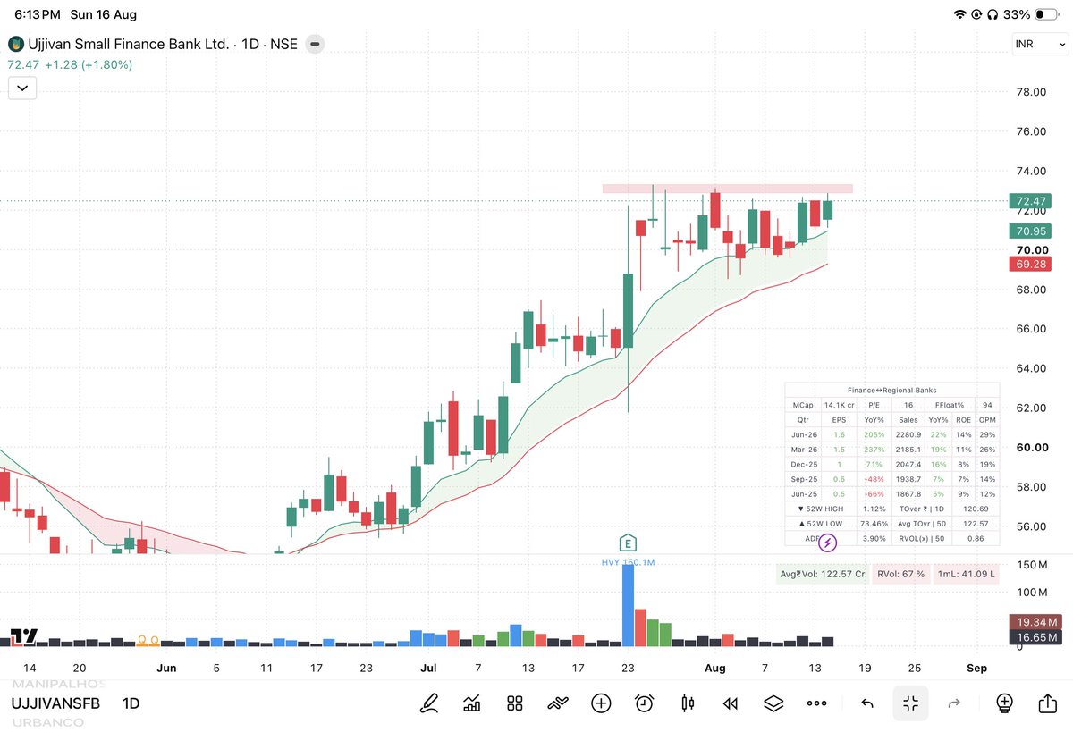 pahari_trader's tweet photo. Top 7 Best Setup Stocks to Watch Next Week 📊 

Bookmark for later🔖 

1) #UJJIVANSFB https://t.co/62GxAdLYNa