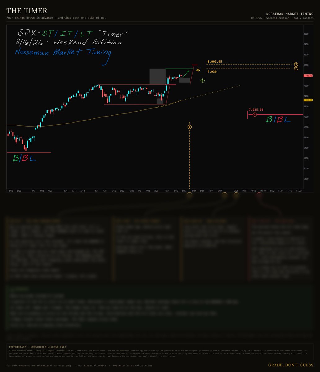 Norseman1's tweet photo. This is how we run our $SPX "Timer" charts now within a Weekend Newsletter.

Some bigs on this app that make it to TV had us down 15-20% this summer, then 8000 into year-end. 

Summer ends 9/22. That's when the "L" arrives.
We explained why that structure doesn't exist. See pinned post. 

They might have scared you out of stocks this summer. They were reporting since early May this was the possibility (a pattern that has never existed in market history). Who holds stocks through $SPX  -20%?… Not us. 

Now after 10/1 we can get spicy structurally, if the market chooses to. But not -20% and then highs. 

If it does (choose to get spicy more than -10%), how it does is what we grade as 10/1 approaches. No signs yet..