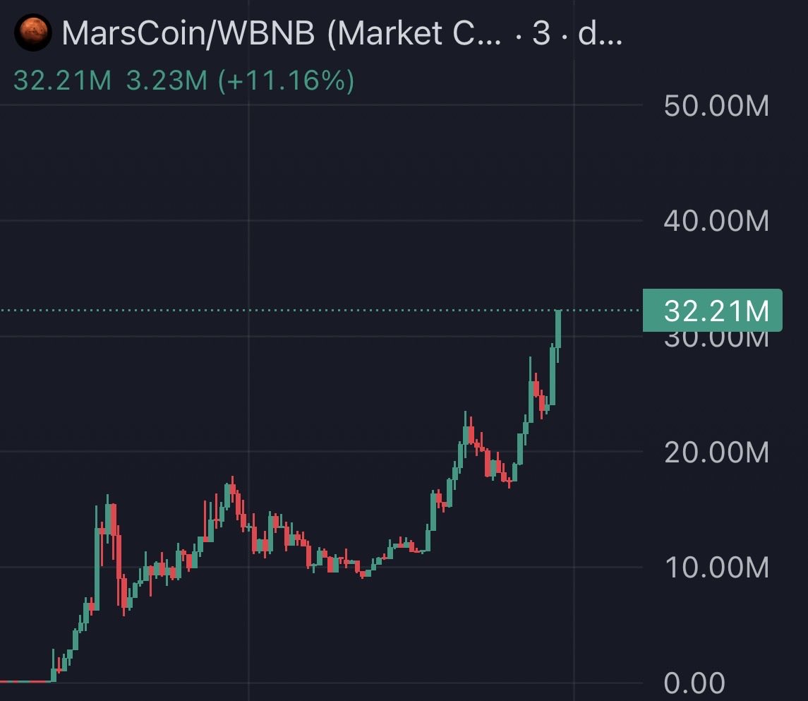 brickcryptox's tweet photo. I CAN’T STOP WINNING. I was so right.

2M -> 32M

Thank God I didn’t listen to all the fudders who were in denial

But the job’s not finished now let’s see if CZ really wants to push this one.

If he does, I genuinely think it’s going above 100M+ very soon. https://t.co/n6QxHN1XmE