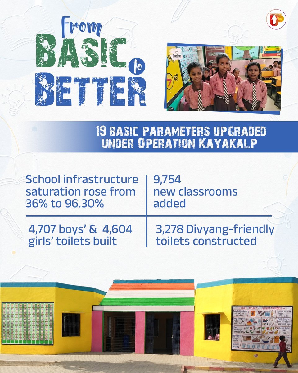 transforming_up's tweet photo. Uttar Pradesh is witnessing a significant transformation in education, from improved learning indicators to upgraded school infrastructure, students are ready to take challenges for the future.
#TransformingUP
#YogiAdityanath
#DigitalEducation
#SmartClasses
#DigitalLearning
#ICTLabs
#DigitalLibraries
#QualityEducation
#FutureReadyUP
#UPGovt
#UttarPradesh