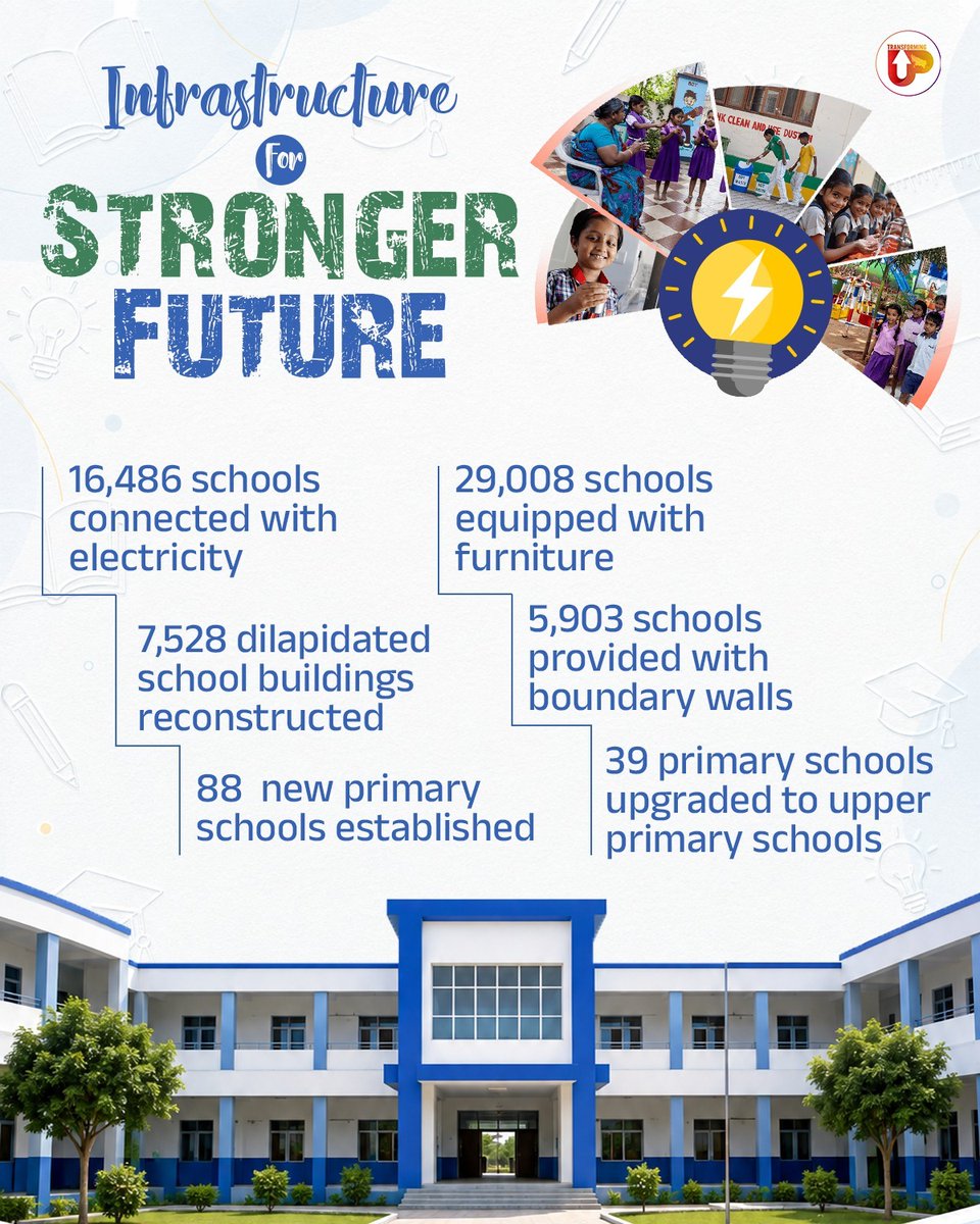 transforming_up's tweet photo. Uttar Pradesh is witnessing a significant transformation in education, from improved learning indicators to upgraded school infrastructure, students are ready to take challenges for the future.
#TransformingUP
#YogiAdityanath
#DigitalEducation
#SmartClasses
#DigitalLearning
#ICTLabs
#DigitalLibraries
#QualityEducation
#FutureReadyUP
#UPGovt
#UttarPradesh