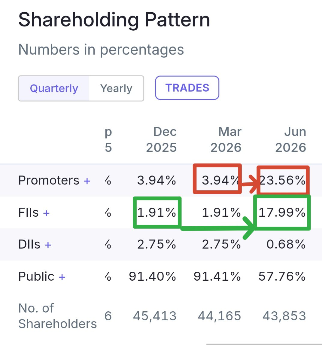stockmarket8058's tweet photo. 🚨Massive FII Buying Spree ‼️

🗽Top 10 Stocks Where FIIs Hiked Holdings Up to 16.08%🔥

💰FIIs Are Loading Up Heavily 🔥

Bookmark 🔖 and Repost 🔄 . 

A MEGA 🧵 Thread 🧵👇👇👇

1 . Gayatri Projects Ltd 🔖
#gayatriprojects https://t.co/5STUrHFA7z