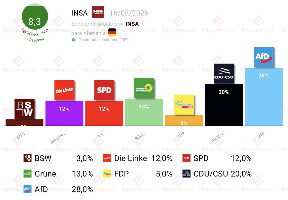 PeppeQuare's tweet photo. Die Linke se había dado por muerta. Algunos intelectuales de la izquierda española habian apostado por el BSW y su discurso. En tres meses remontaron y hoy disputan la hegemonía de la izquierda alemana. 

Nuestra gente está ahí esperando solo que dejemos de hacer los imbéciles. https://t.co/yHPiVknYqp