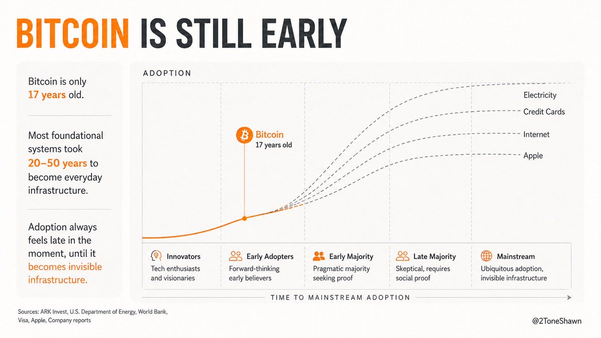 2ToneShawn's tweet photo. Bitcoin is 17 years old.

Cars took 30+ years to become 
mainstream.

Credit cards took decades.

Electricity took even longer.

The internet took two decades to become normal.

Bitcoin at 63k will make sense when someone offers you a house in exchange for 1 Bitcoin in 2040. https://t.co/40ghzKhYxA