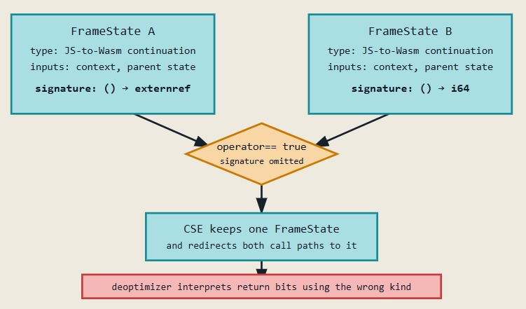 blackstormsecbr's tweet photo. Longinus: 2 Boundaries in One Bug, Piercing Chrome’s Renderer and V8 Sandbox with a Single Vulnerability, CVE-2026-6307
https://t.co/wXwWccEMnE
#cybercurity #informationsecurity #browser #exploitation #cve #exploit #vulnerability https://t.co/Nu8zhu3V0t