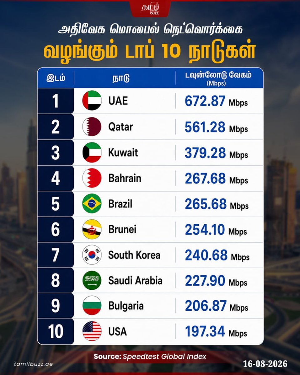 tamilbuzzdubai's tweet photo. 📱🚀 மொபைல் இன்டர்நெட் வேகத்தில் உலக அளவில் அமீரகம் முன்னிலை. 🇦🇪🌐🏆
#MobileInternet #InternetSpeed #5G #UAE #DigitalUAE https://t.co/Zb3AkYB2SO