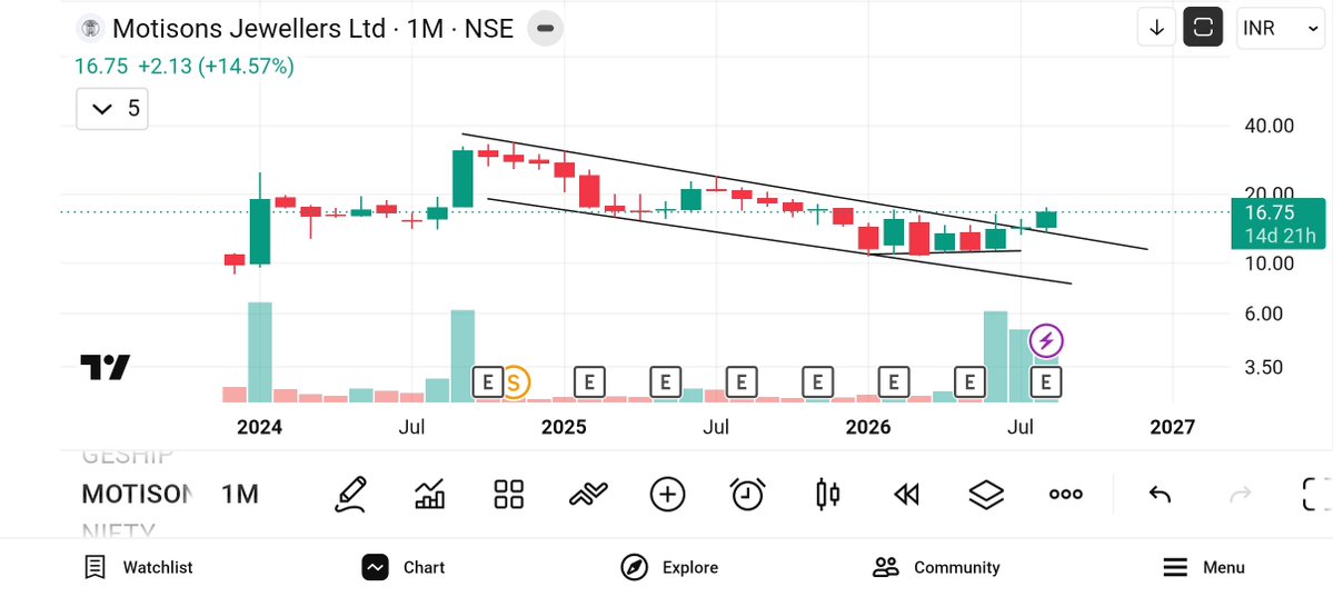 jeevaryan's tweet photo. #Motisons
Cmp-16.7
Keep ๐๏ธ ๐๏ธ
Price up + volume up
Any dip is opportunity https://t.co/evuFkWRvie