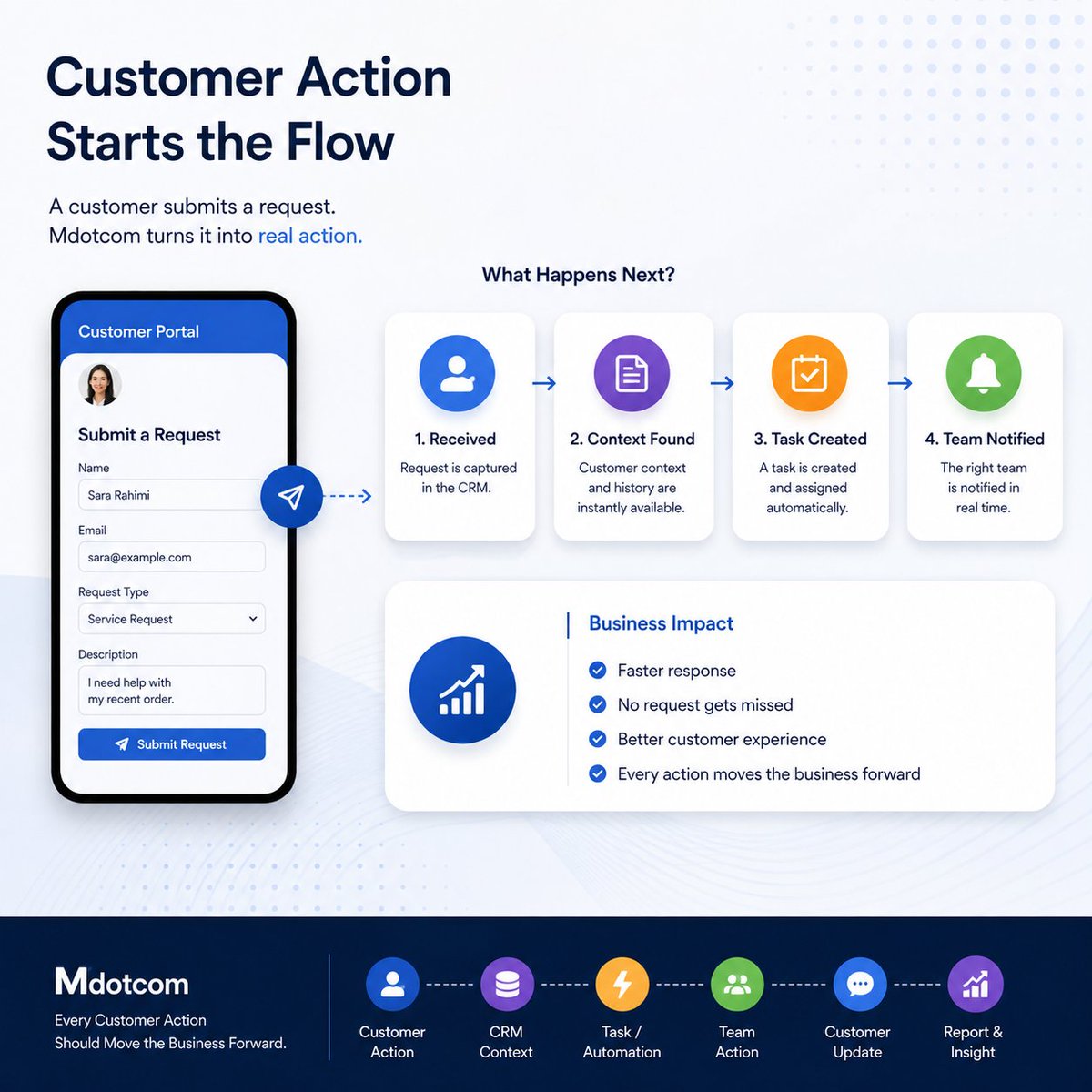 Dambeldorw's tweet photo. A customer submits a request. What happens next?
With Mdotcom :
Request → CRM Context → Task → Team Action
No missed requests. No manual handoffs.
Every Customer Action Should Move the Business Forward.
#Mdotcom #CRM #Automation #CustomerExperience #AI #Workflow https://t.co/vwlNA8rnN0