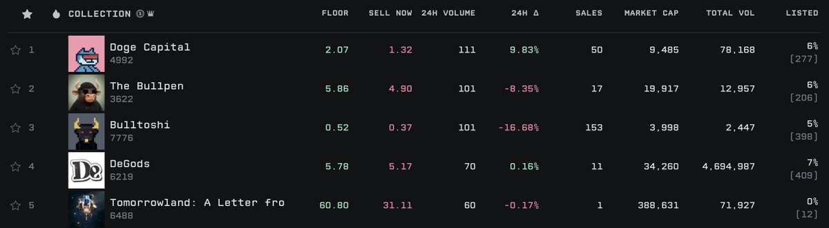 imdogefather's tweet photo. #1 by volume on @solana 

doges not bulls, in control https://t.co/pRKC1orpEC
