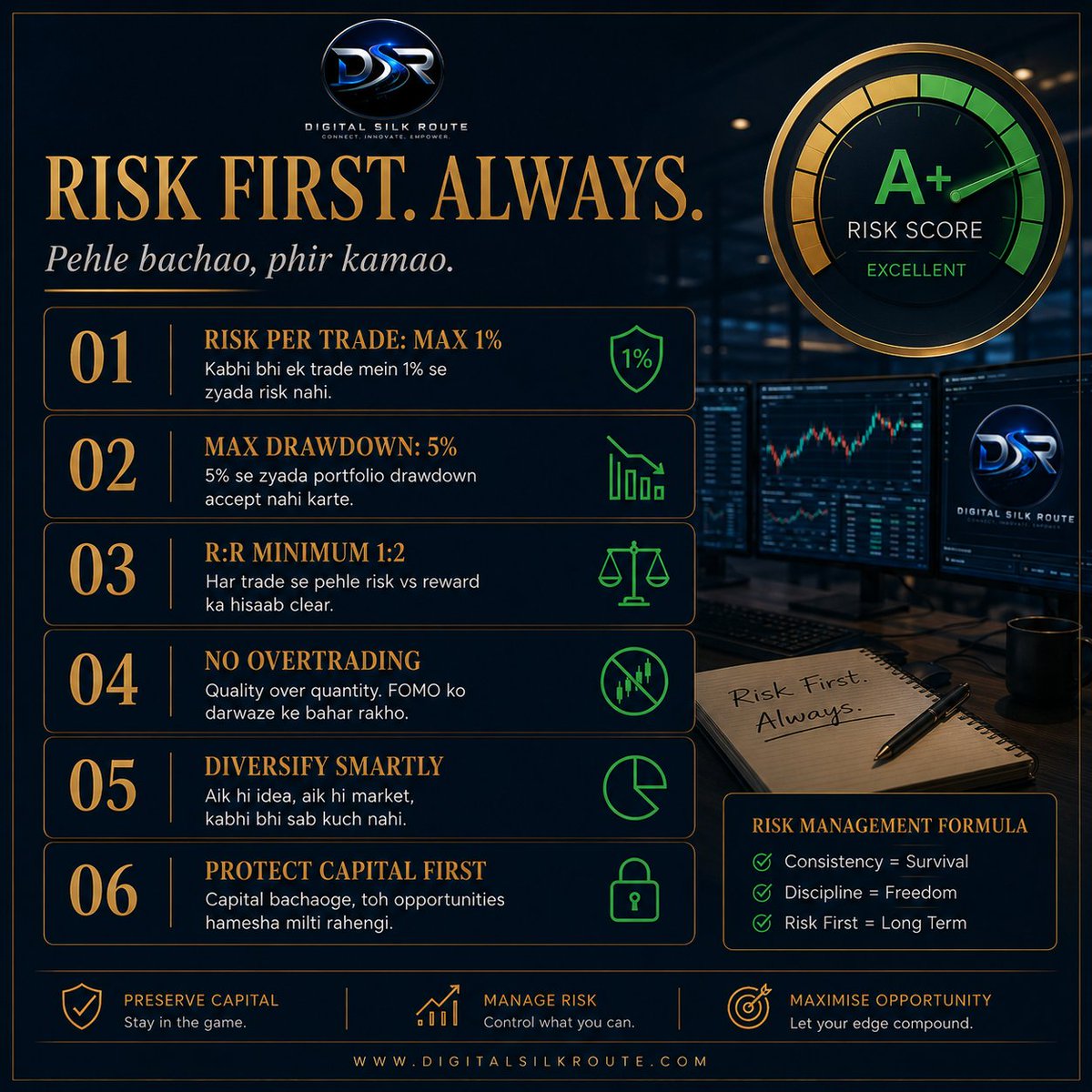 digitalsilkrout's tweet photo. “BTC $100K ja raha hai  buy now!”
Ruko. Risk first.
DSR Academy:
• Risk/trade: 0.5–1.5%
• Position size: volatility-based
• Stop-loss: before entry
• 2 losses: stop trading
• Weekly drawdown: auto-pause
• R:R: ≥2:1
Trade the system. Not the hype.
 https://t.co/r01g4OhieX https://t.co/Hqzck51FE4