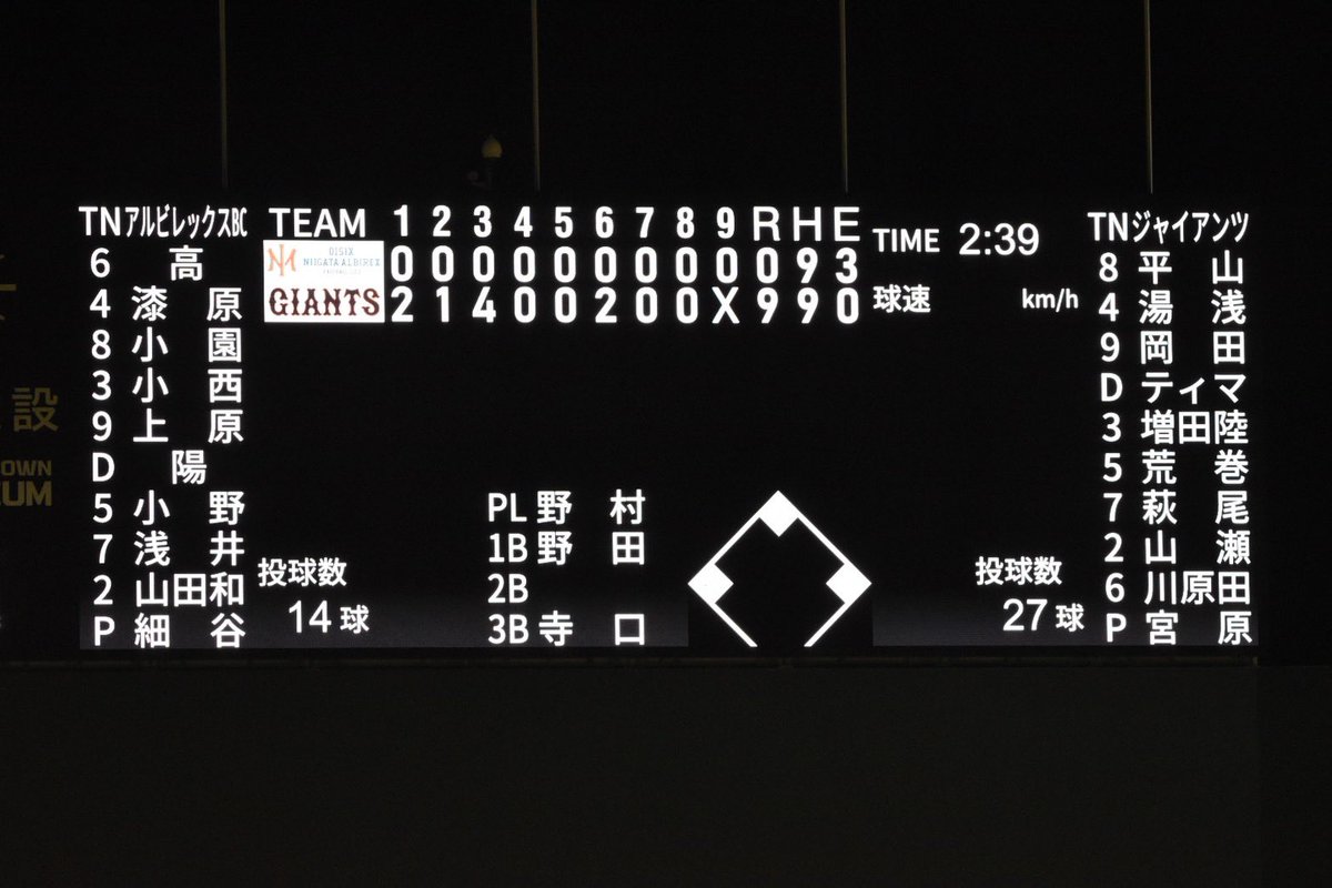 Albi_BC_PR's tweet photo. 試合終了

オイシックス 0-9 読売ジャイアンツ
...敗戦となりました😖💦

本日はジャイアンツタウンスタジアムでは今シーズン最後の対戦となりました！
巨人ファンの皆様、そして遠くまで足を運んでくれたサポーターの皆様、ありがとうございました😊

撮影：J.I

#オイシックス新潟アルビレックスBC https://t.co/bzzoLgLmdd