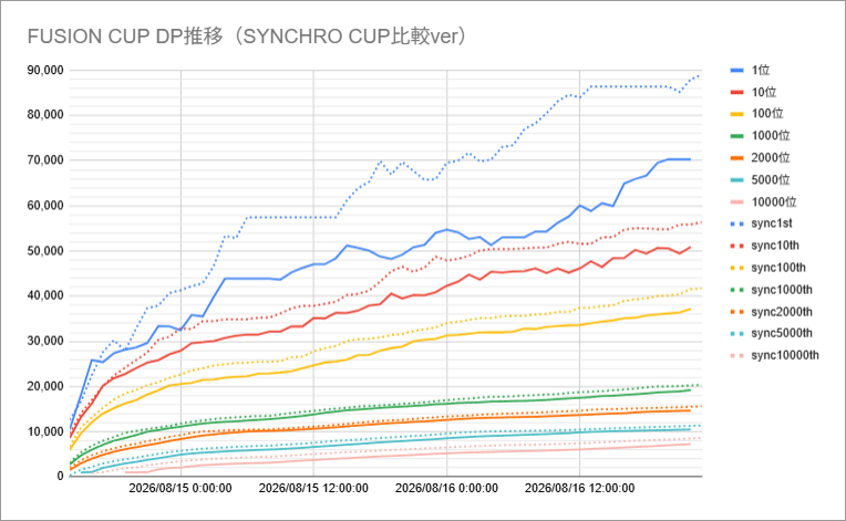 codroe_theta_yp's tweet photo. FUSION CUP DP推移8/16 22:00時点でのグラフです。

銀・銅ボーダー共に少しずつですがペースが良くなっているようです。
朝にあと1回だけ掲載予定です。

【ボーダー目安】※参考程度でお願いします
銀：44,127
1000位：21,032
銅：8,556 https://t.co/WcZXTZ0Wd8