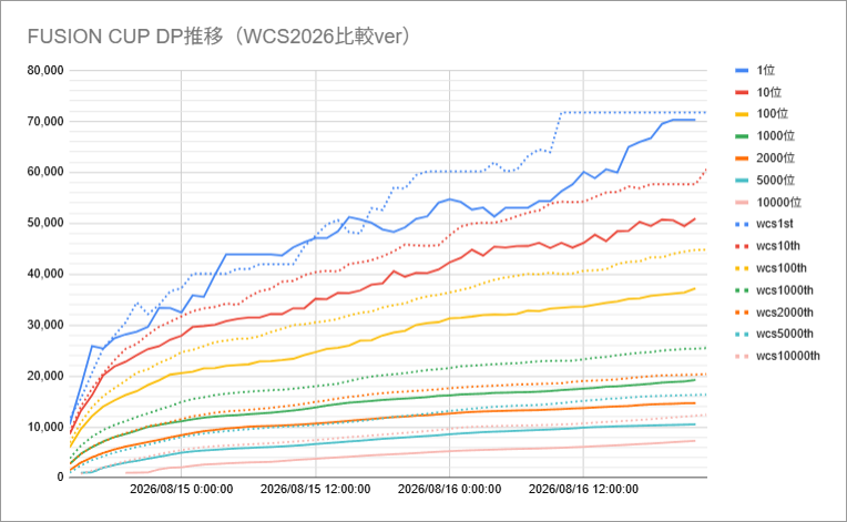 codroe_theta_yp's tweet photo. FUSION CUP DP推移8/16 22:00時点でのグラフです。

銀・銅ボーダー共に少しずつですがペースが良くなっているようです。
朝にあと1回だけ掲載予定です。

【ボーダー目安】※参考程度でお願いします
銀：44,127
1000位：21,032
銅：8,556 https://t.co/WcZXTZ0Wd8