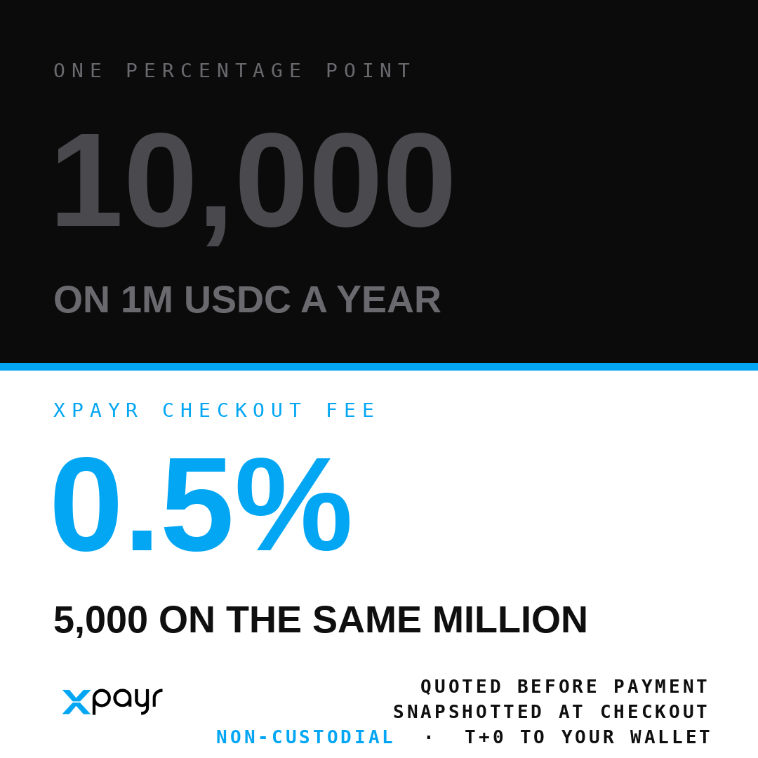 XPayrPay's tweet photo. A percentage point is the cheapest-looking number in your business.

Pricing pages print it as one character and leave the arithmetic to you. On 1M USDC a year, every point is 10,000 — money already earned, already collected from your customers, priced in a unit small enough to read past.

XPayr is 0.5%: 5,000 on that same million. The fee is quoted before the payment, snapshotted at checkout, and expires rather than going stale — the number you agreed to is the number that runs. Non-custodial the whole way: the customer pays, it settles to your wallet at T+0, and the funds never enter our balance sheet.

Run the arithmetic. What does one point cost you a year?

#XPayr #payments #stablecoins #ecommerce