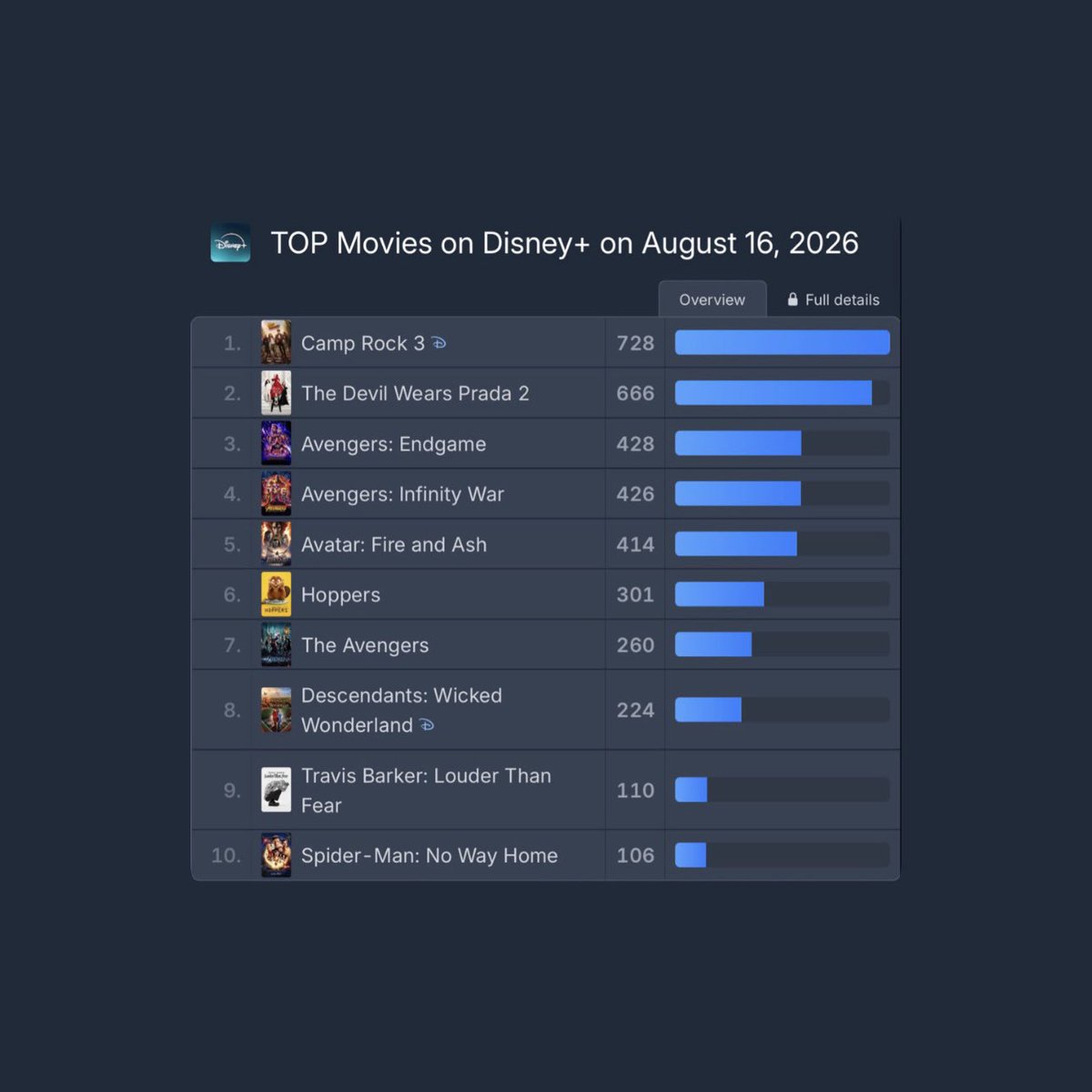 dlcharts's tweet photo. “Camp Rock 3” is officially the most-watched movie on Disney+ today, ranking at #1 in 67 countries. https://t.co/xRWnHi32iY