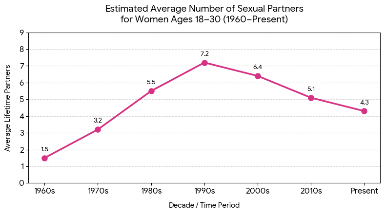swipehound's tweet photo. Women are having sex with LESS men than in previous generations.

Women's body counts have been declining every year since the 90s.

So many blackpilled guys on here claim women all have 100 bodies by the end of college...

It's simply not true.

Peak slut era was the 90s. The girl you like wasn't even born yet.