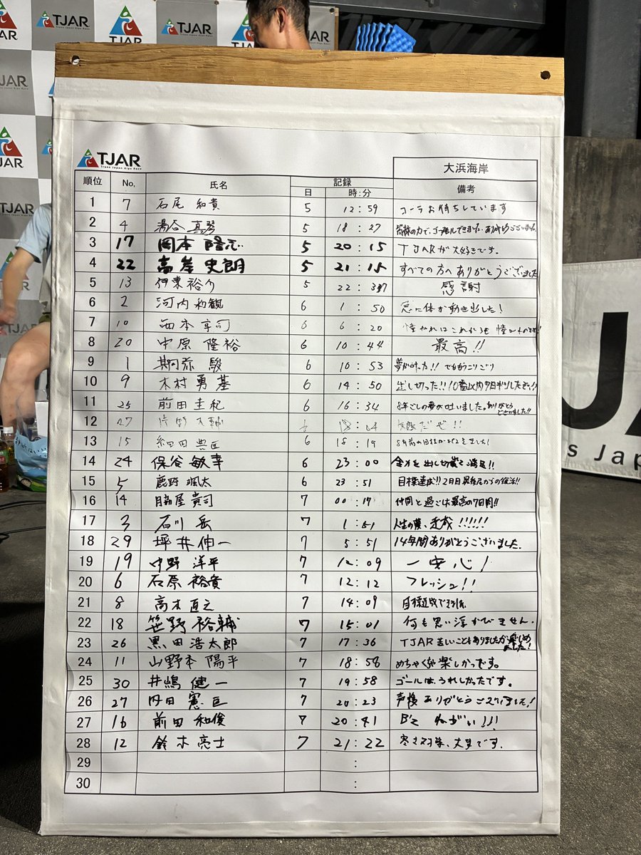 taichi923's tweet photo. TJAR2026

これにて完

選手、スタッフ、沿道で応援してくれたみなさん、ありがとうございました！

また2年後にお会いしましょう！

#TJAR https://t.co/RY74CNVRWF
