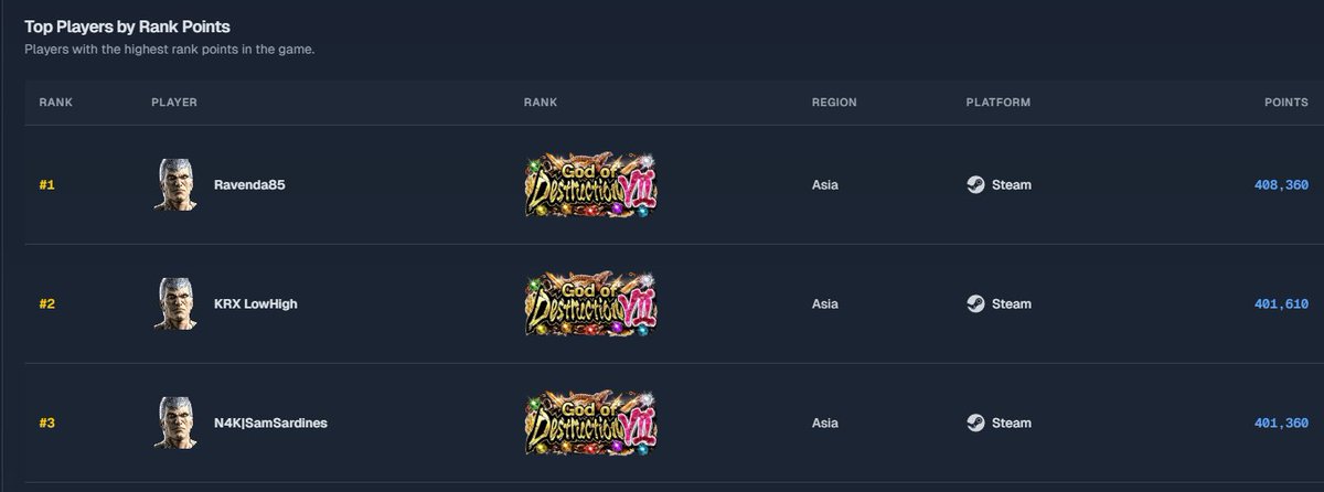 SamSardiness's tweet photo. Currently number 3 global Bryan player! Also, I'm beside my two idols!! 😭 https://t.co/6l7Nmktg8h