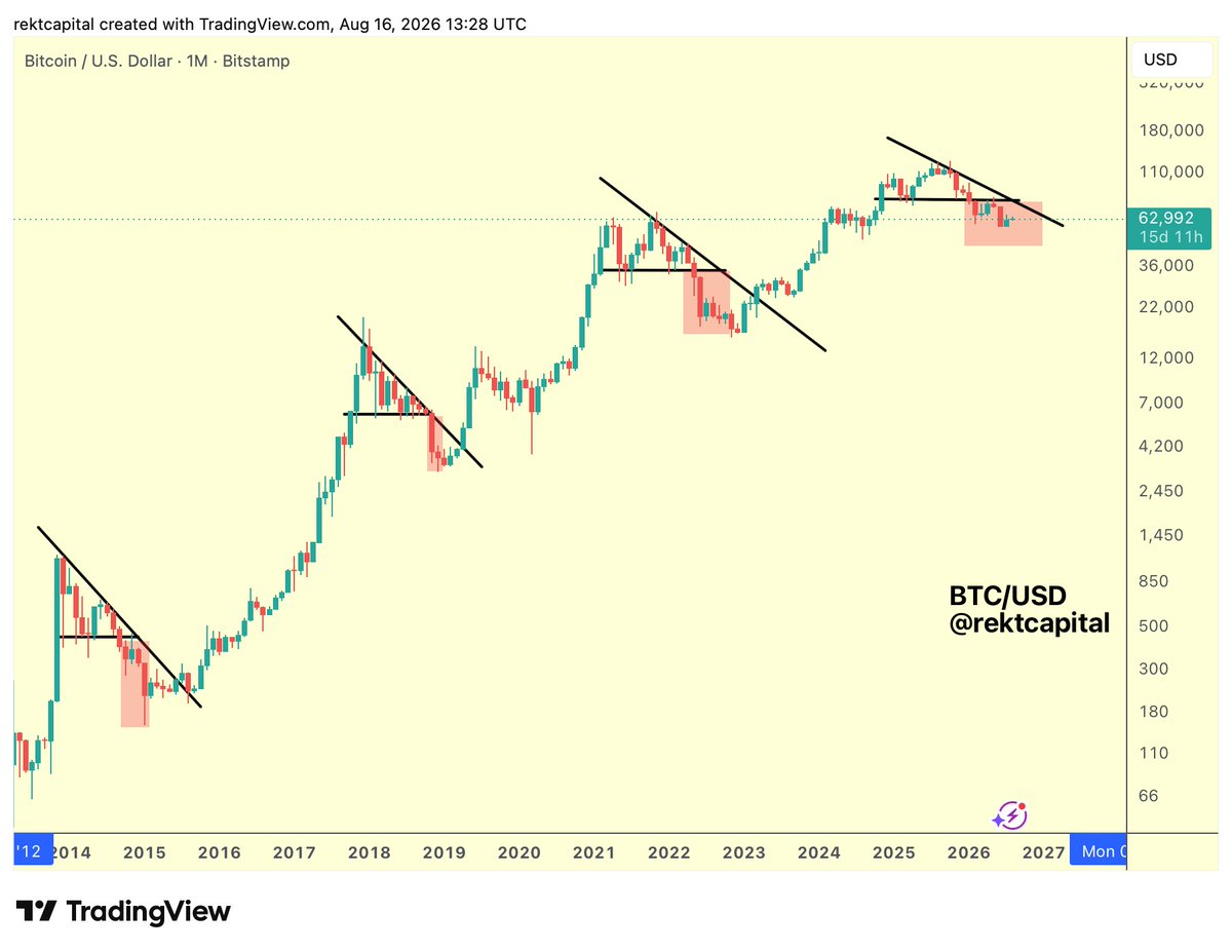 rektcapital's tweet photo. #BTC

Bitcoin Bear Market Progress:

▓▓▓▓▓▓▓▓░░ 86.0%

$BTC #Crypto #Bitcoin https://t.co/nirmsttmIM