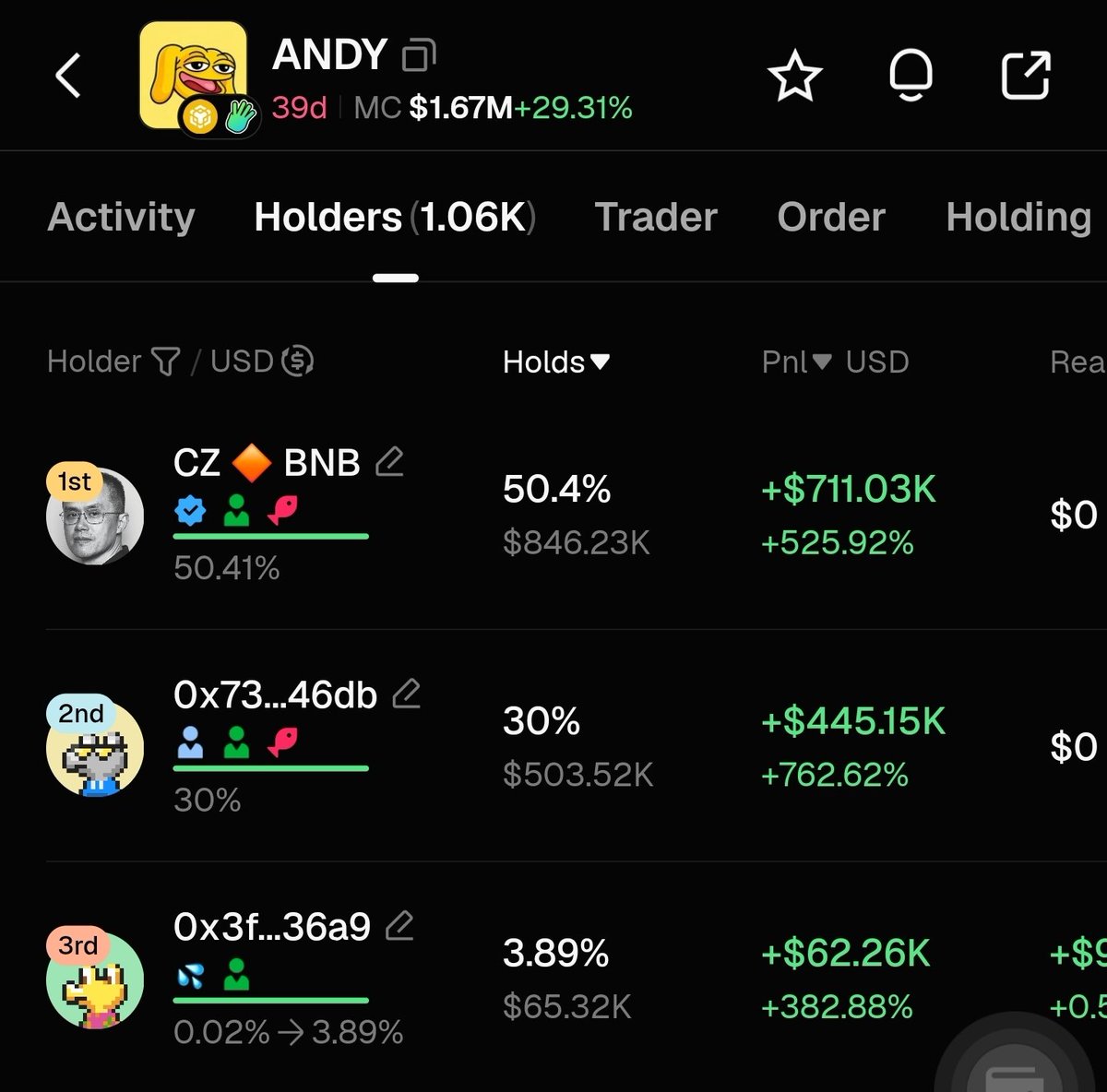 Andybnbcto's tweet photo. Biggest holder @cz_binance 50.4
2nd Biggest @binance 
3rd biggest liquidity pool with 3.89 percent 

Lowest float in the history of floats.

Patiently waiting to claim the most seksy aesthetically meme on @BNBCHAIN deployed on @fourdotmemezh 
@four_meme_Fora 
@Four_FORM_ https://t.co/8lE5OaAGR6
