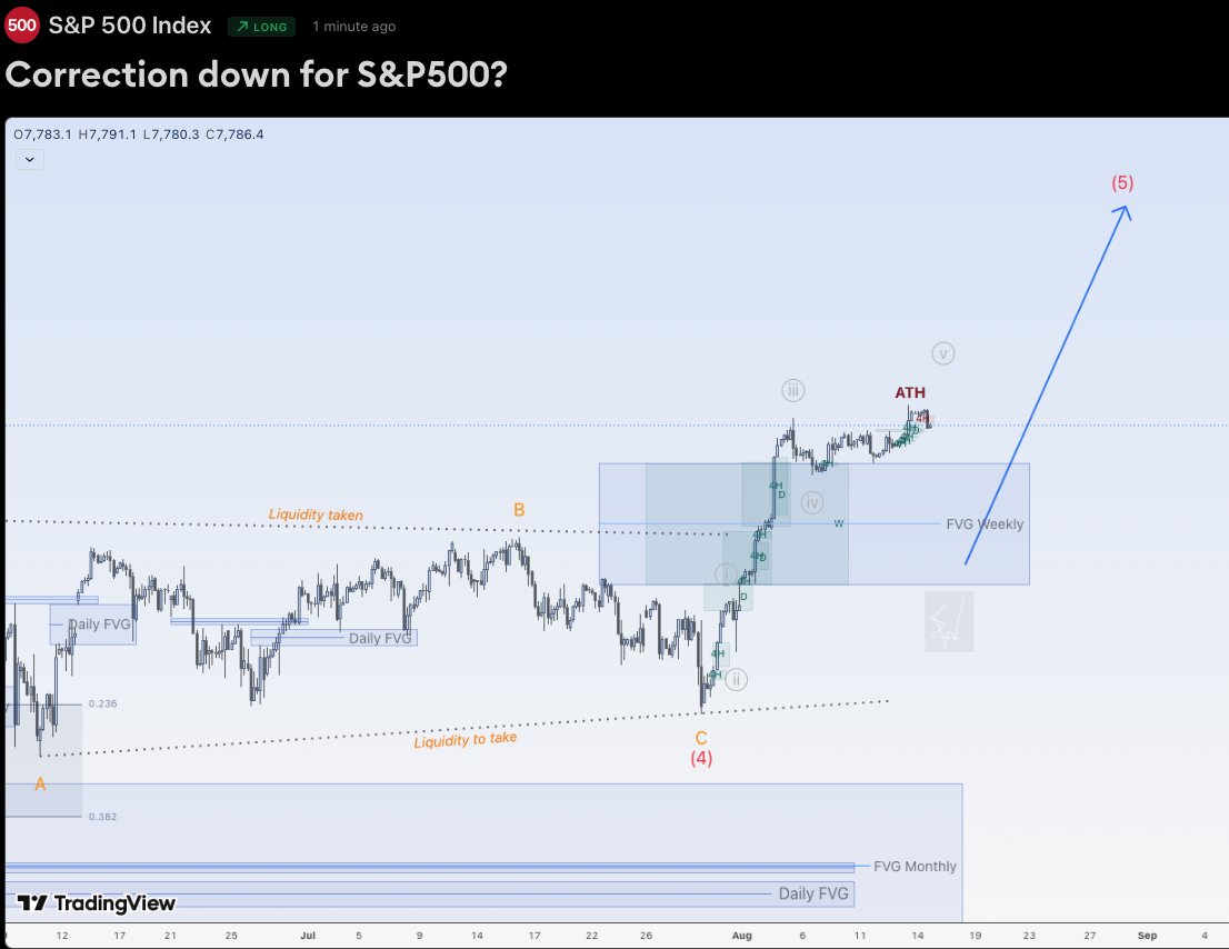 EduwaveTrading's tweet photo. Hi traders,

Last week S&amp;P500 went up very slowly.

So we could see a correction down into the Weekly FVG and after that more upside.

Let's see what the market does and react.

Trade idea: Wait for a correction down into the Weekly FVG to trade longs. https://t.co/dtmdqLYIGL