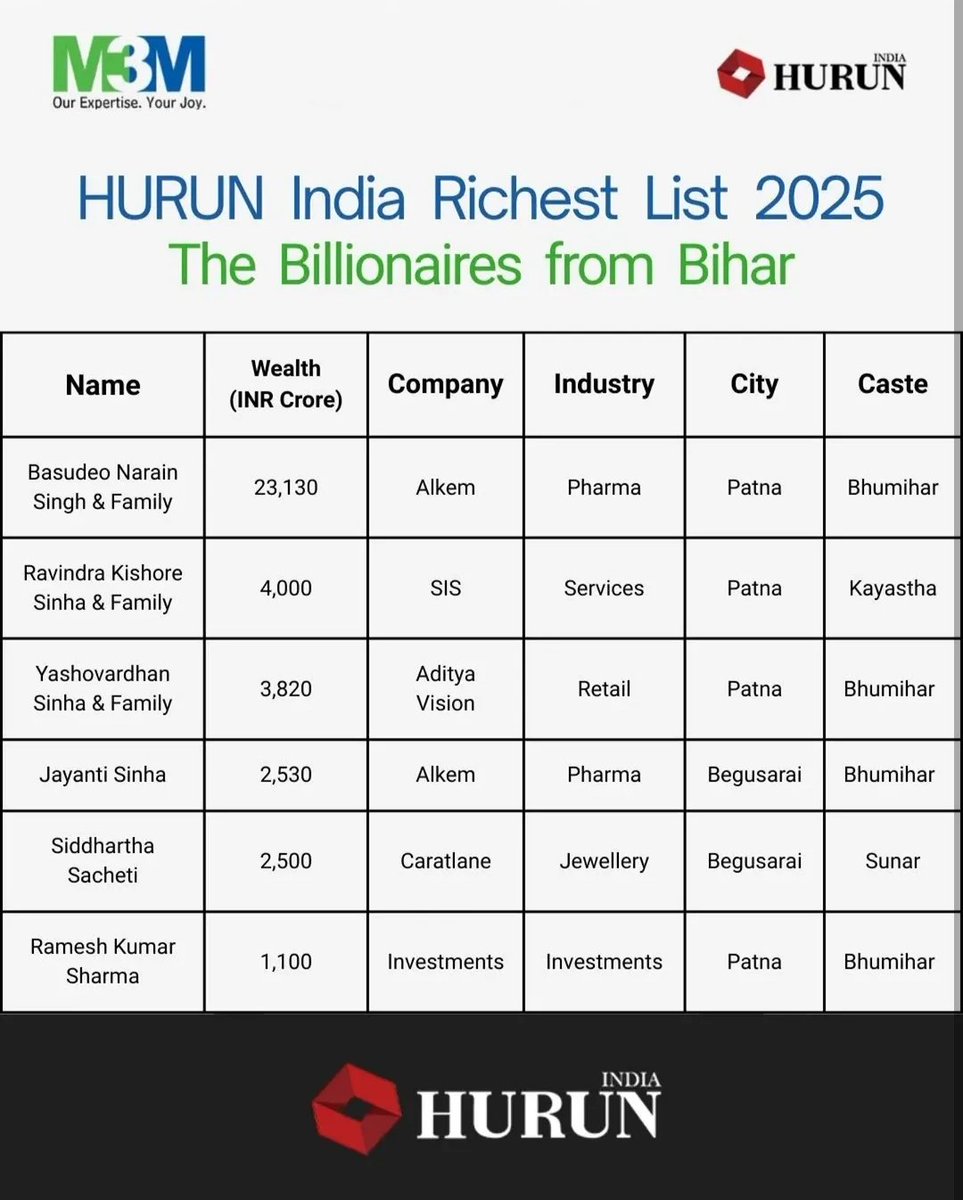 GanguBhumihar's tweet photo. BHUMIHAR Billionaires - 3
2 Under Forbes India 100 &amp; 1 US Based.

Bihari BRAHMIN Billionaire - 0

Out 6 Richest Families In Bihar - 
4 Bhumihar 
1 Sunar 
1 Kayastha

Bihari Brahmins Can Only FakeData And Kang On Non-Bihari Brahmins. https://t.co/EM8d7wFUD2