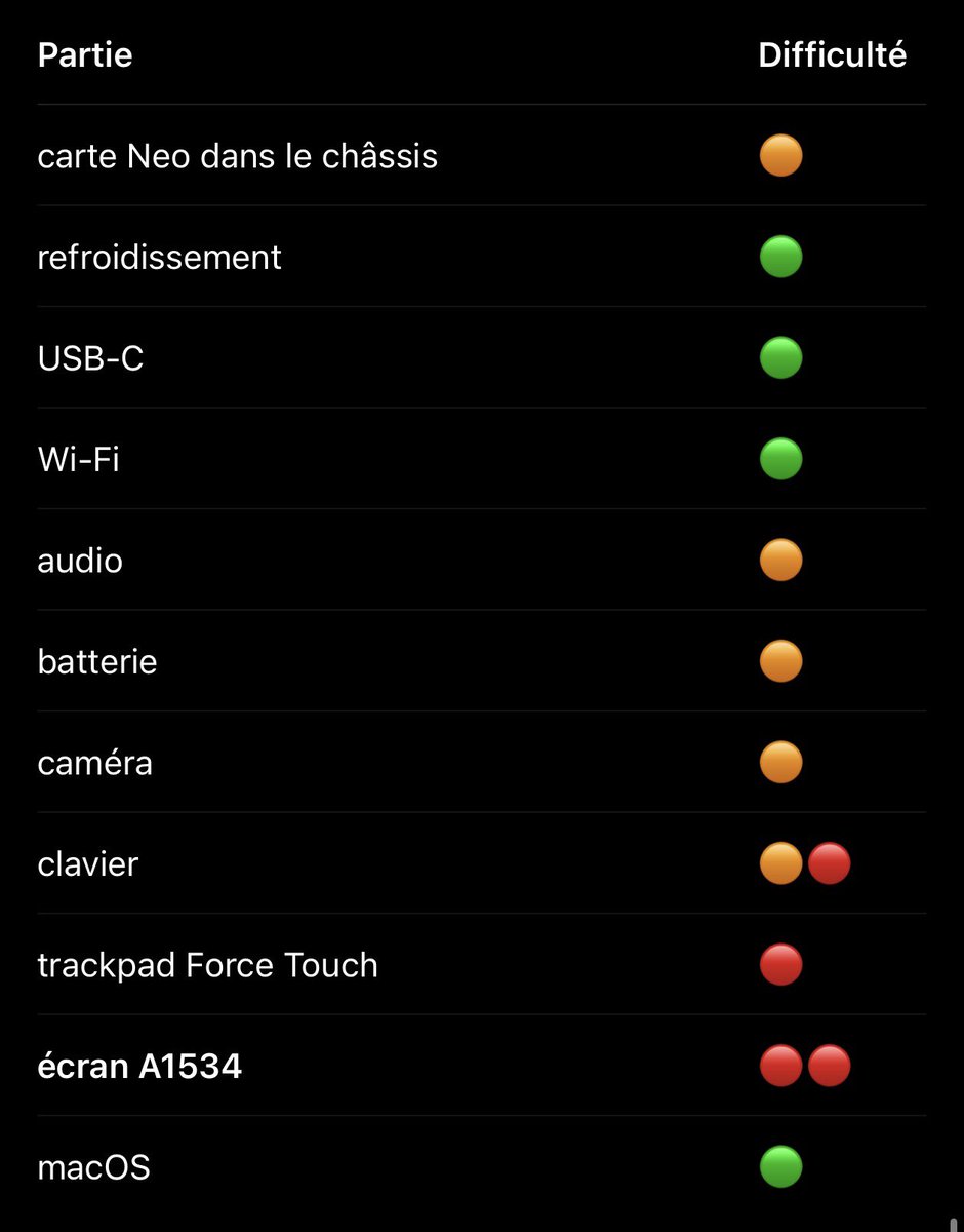 UlrichRozier's tweet photo. Allez projet fou : retro-fit MacBook 12.

En gros fabriquer le MacBook 12 pouces Apple Silicon qu’Apple n’a jamais sorti.

L’idée : prendre le châssis d’un MacBook 12” Retina de 2017, 920 g, 13,1 mm, sans ventilateur, et y transplanter l’électronique d’un MacBook Neo 2026 avec son A18 Pro.

Pourquoi ? Parce que le MacBook 12” reste pour moi un format assez unique : minuscule, léger, silencieux… mais son Intel Core m a très mal vieilli. Avec un A18 Pro, il retrouverait tout son intérêt.

Et le Neo est un donneur étonnamment adapté : carte logique compacte, refroidissement passif, USB-C sur cartes séparées, macOS natif et architecture assez modulaire

Sur le papier, on pourrait obtenir :
• 12” Retina 2304 × 1440
• A18 Pro
• 8 Go
• 512 Go
• ~40 Wh
• refroidissement passif
• autour de 900–950 g

Évidemment, le transplant est loin d’être plug & play

Les gros problèmes :
🔴 adapter l’écran du MacBook 12” à la carte du Neo
🔴 faire fonctionner le trackpad Force Touch
🟠 adapter le clavier
🟠 recréer une batterie compatible avec le BMS du Neo
🟠 intégrer webcam, audio et antennes
🟠 vérifier au millimètre que la carte logique rentre dans le châssis

Le point intéressant : si on conserve la carte mère du Neo, macOS voit toujours un vrai Mac. Mises à jour, Secure Enclave, iCloud, Apple Intelligence… pas besoin de bricoler le système

Bref : construire un MacBook 12” A18 Pro de moins d’un kilo, c’est possible

Ça me tente beaucoup trop ���