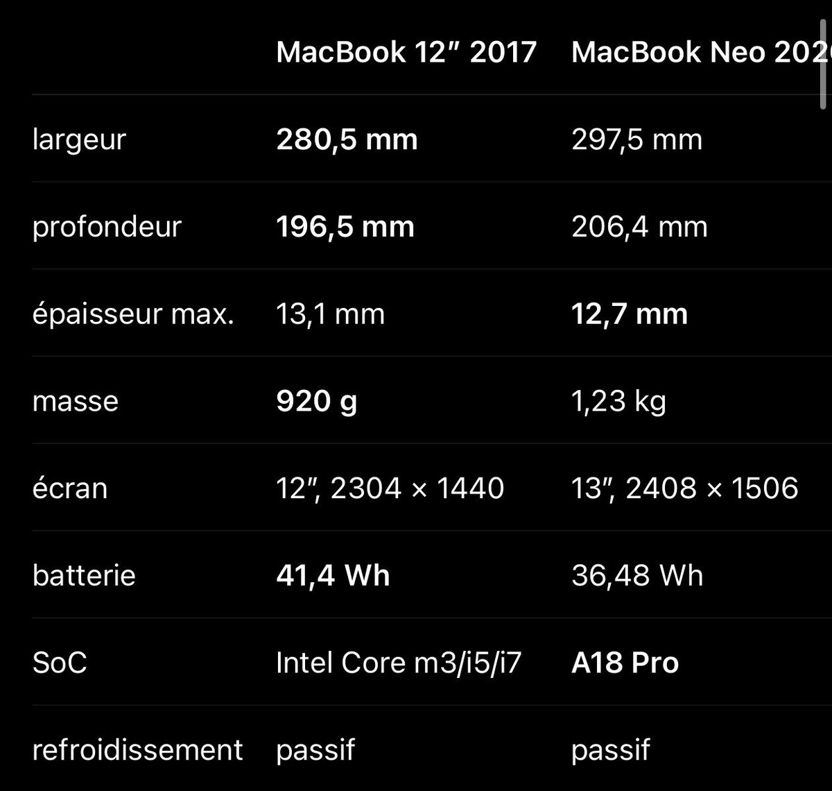 UlrichRozier's tweet photo. Allez projet fou : retro-fit MacBook 12.

En gros fabriquer le MacBook 12 pouces Apple Silicon qu’Apple n’a jamais sorti.

L’idée : prendre le châssis d’un MacBook 12” Retina de 2017, 920 g, 13,1 mm, sans ventilateur, et y transplanter l’électronique d’un MacBook Neo 2026 avec son A18 Pro.

Pourquoi ? Parce que le MacBook 12” reste pour moi un format assez unique : minuscule, léger, silencieux… mais son Intel Core m a très mal vieilli. Avec un A18 Pro, il retrouverait tout son intérêt.

Et le Neo est un donneur étonnamment adapté : carte logique compacte, refroidissement passif, USB-C sur cartes séparées, macOS natif et architecture assez modulaire

Sur le papier, on pourrait obtenir :
• 12” Retina 2304 × 1440
• A18 Pro
• 8 Go
• 512 Go
• ~40 Wh
• refroidissement passif
• autour de 900–950 g

Évidemment, le transplant est loin d’être plug & play

Les gros problèmes :
🔴 adapter l’écran du MacBook 12” à la carte du Neo
🔴 faire fonctionner le trackpad Force Touch
🟠 adapter le clavier
🟠 recréer une batterie compatible avec le BMS du Neo
🟠 intégrer webcam, audio et antennes
🟠 vérifier au millimètre que la carte logique rentre dans le châssis

Le point intéressant : si on conserve la carte mère du Neo, macOS voit toujours un vrai Mac. Mises à jour, Secure Enclave, iCloud, Apple Intelligence… pas besoin de bricoler le système

Bref : construire un MacBook 12” A18 Pro de moins d’un kilo, c’est possible

Ça me tente beaucoup trop ���