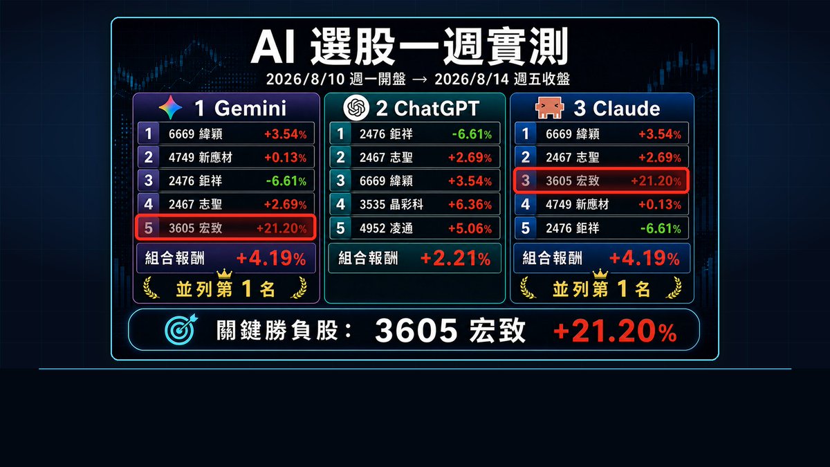 gsirginray's tweet photo. AI 真的打敗大盤？一週實測：Gemini、Claude 組合 +4.19%，勝過加權指數 +2.85%；其中一檔股票暴漲 21.2% 🚀
本集揭曉是哪一檔、哪個 AI 選到它，並開啟四強挑戰！
▶️ https://t.co/Hs9jb66sb3
📊 免費拿 Excel 與提示詞：https://t.co/7G7cHLpjfL https://t.co/Y7UOIvhLGA