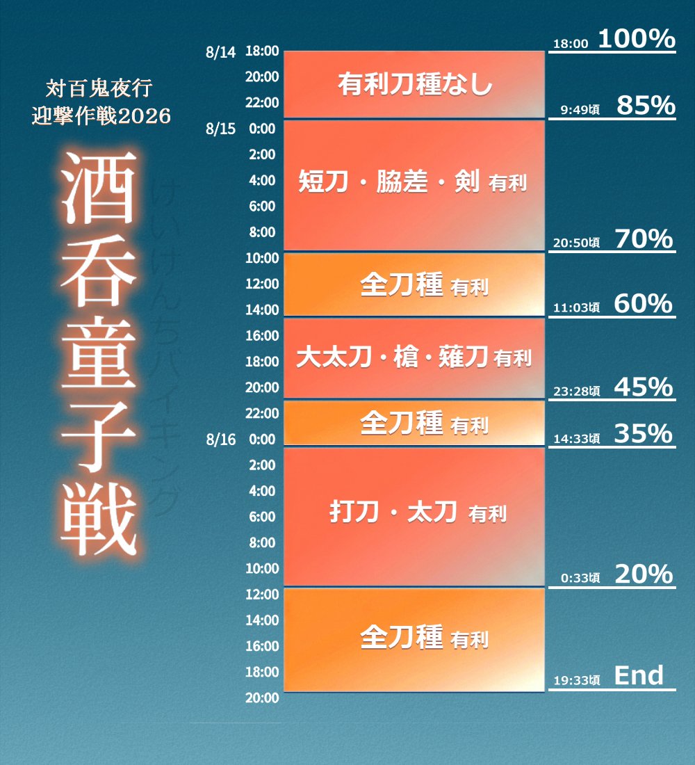 yuzupom328's tweet photo. 対百鬼夜行迎撃作戦　酒呑童子戦のタイムラインです
本当に楽しかった！お疲れさまでした

#刀剣乱舞　#とうらぶ　#対百鬼夜行　#対百鬼夜行迎撃作戦　#対百鬼夜行迎撃作戦2026　#酒呑童子戦 https://t.co/hzLDwZIKaY