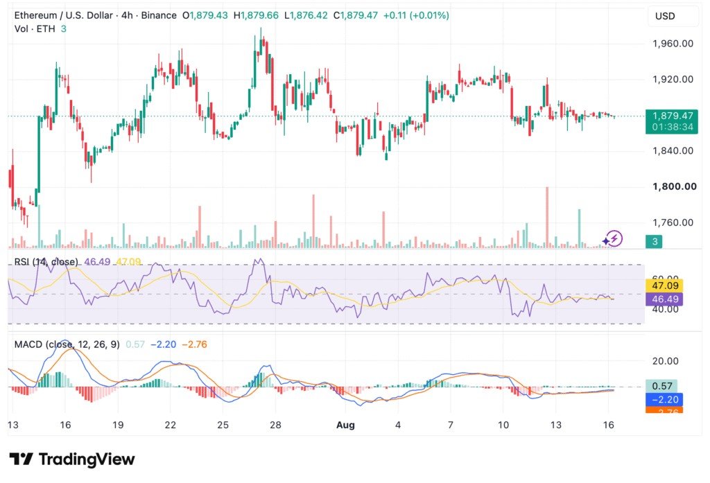 FiAnand_'s tweet photo. ETH Holds Above $1,860 Support
ETH moved from roughly $1,760-$1,800 toward a peak near $1,960. It later retreated and entered a range around $1,870-$1,900. The four-hour structure shows weaker momentum after $ETH reached about $1,920-$1,930 between August 7 and 10. https://t.co/OI9wMaYvy4